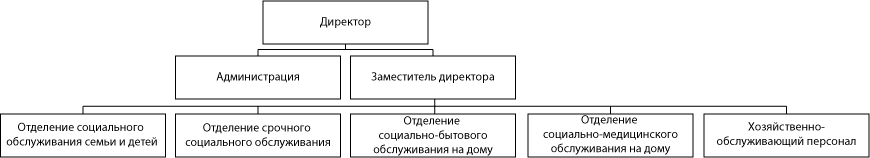 Структура ГБУ «Комплексный центр социального обслуживания населения Сокольского района»